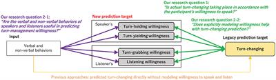 Trimodal prediction of speaking and listening willingness to help improve turn-changing modeling